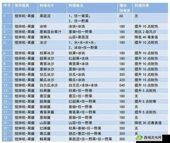 妄想山海青菩果酱制作配方介绍，资源管理的艺术