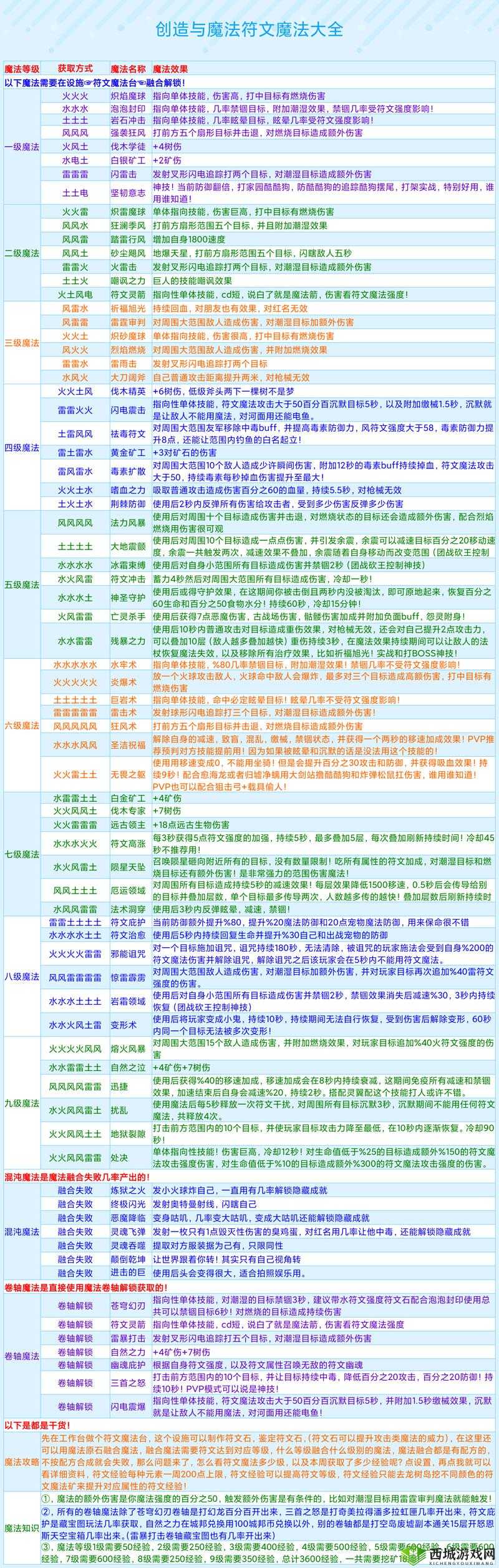 创造与魔法，探索饲料配方与合成公式的奇妙世界