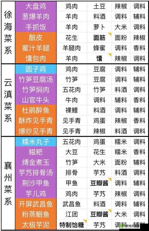 天涯明月刀手游霸王别姬怎么做，食谱配方制作攻略全解析