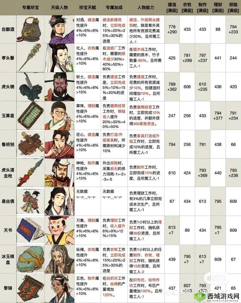 江南百景图许宣怎么样，人物天赋及技能属性介绍